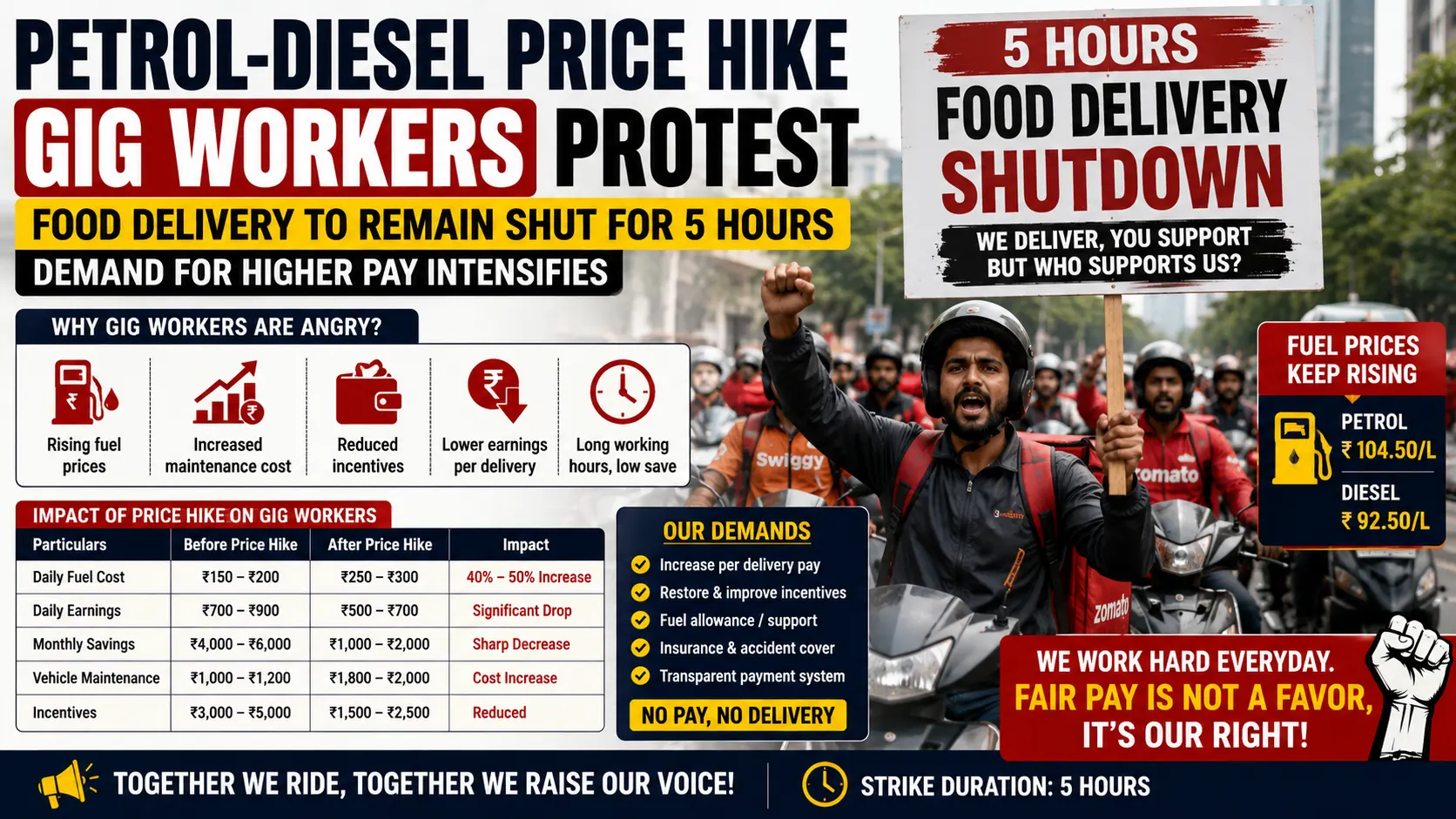 Petrol Diesel Price